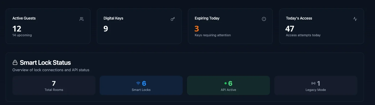 Zentry dashboard showing active guests, digital keys, expiring access and smart lock status across all properties